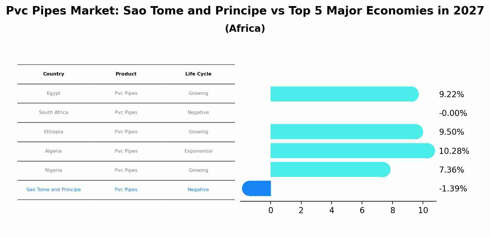 Pvc Pipes Market: Sao Tome and Principe vs Top 5 Major Economies in 2027 (Africa)