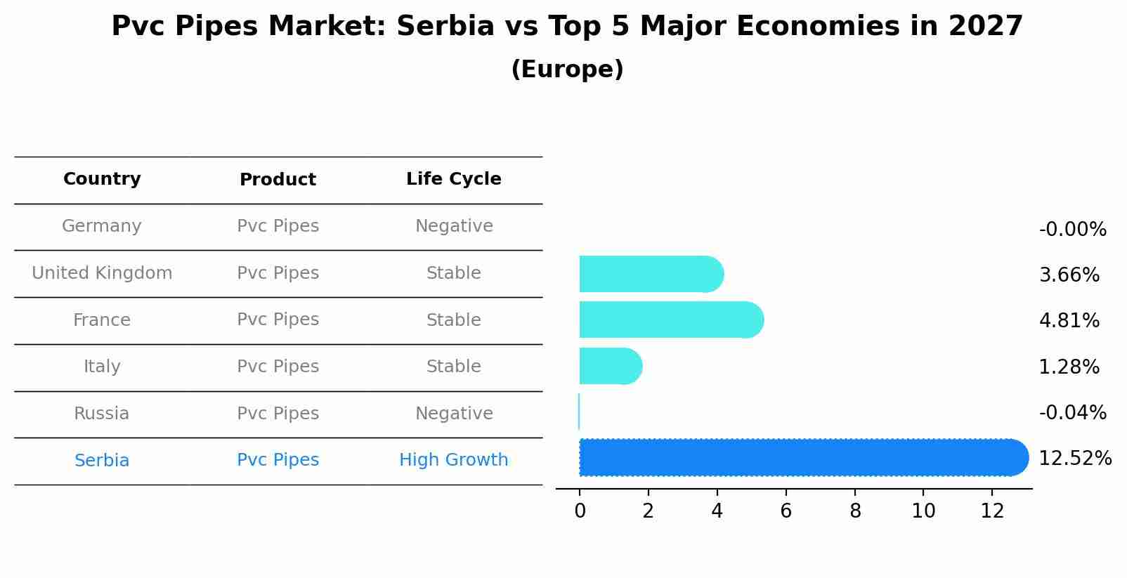 Pvc Pipes Market: Serbia vs Top 5 Major Economies in 2027 (Europe)