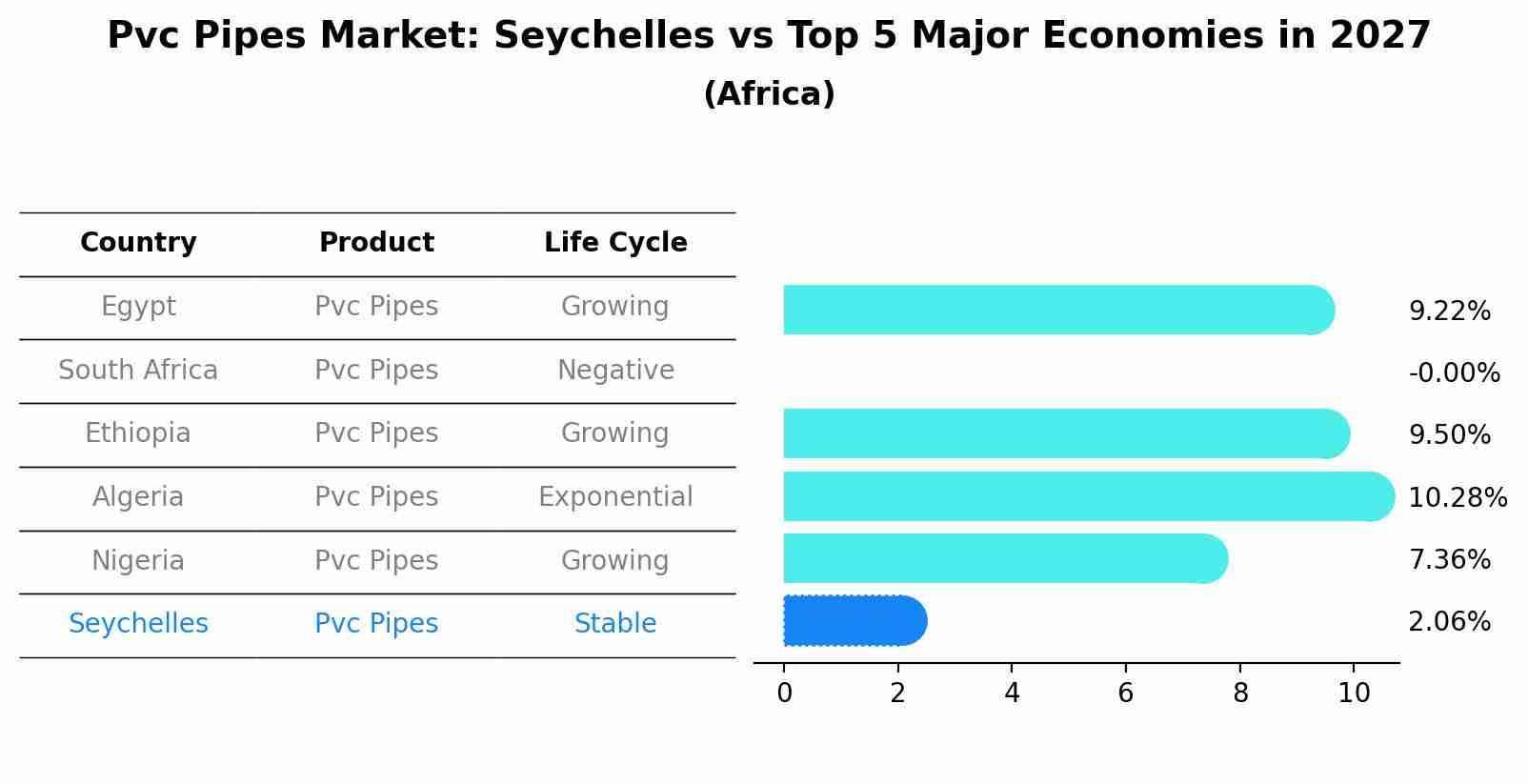 Pvc Pipes Market: Seychelles vs Top 5 Major Economies in 2027 (Africa)
