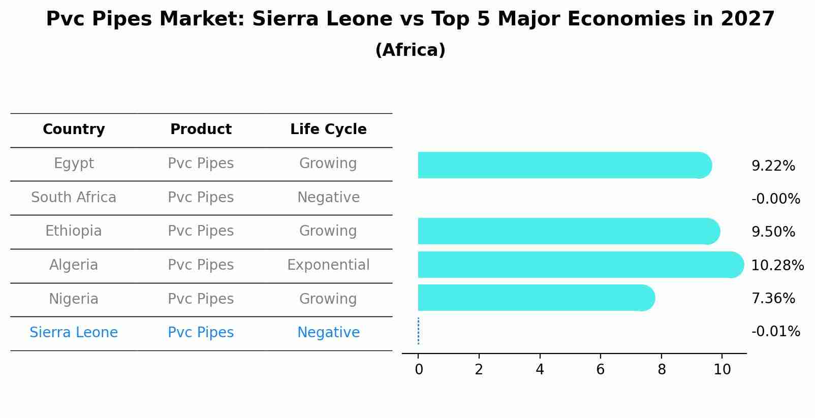 Pvc Pipes Market: Sierra Leone vs Top 5 Major Economies in 2027 (Africa)