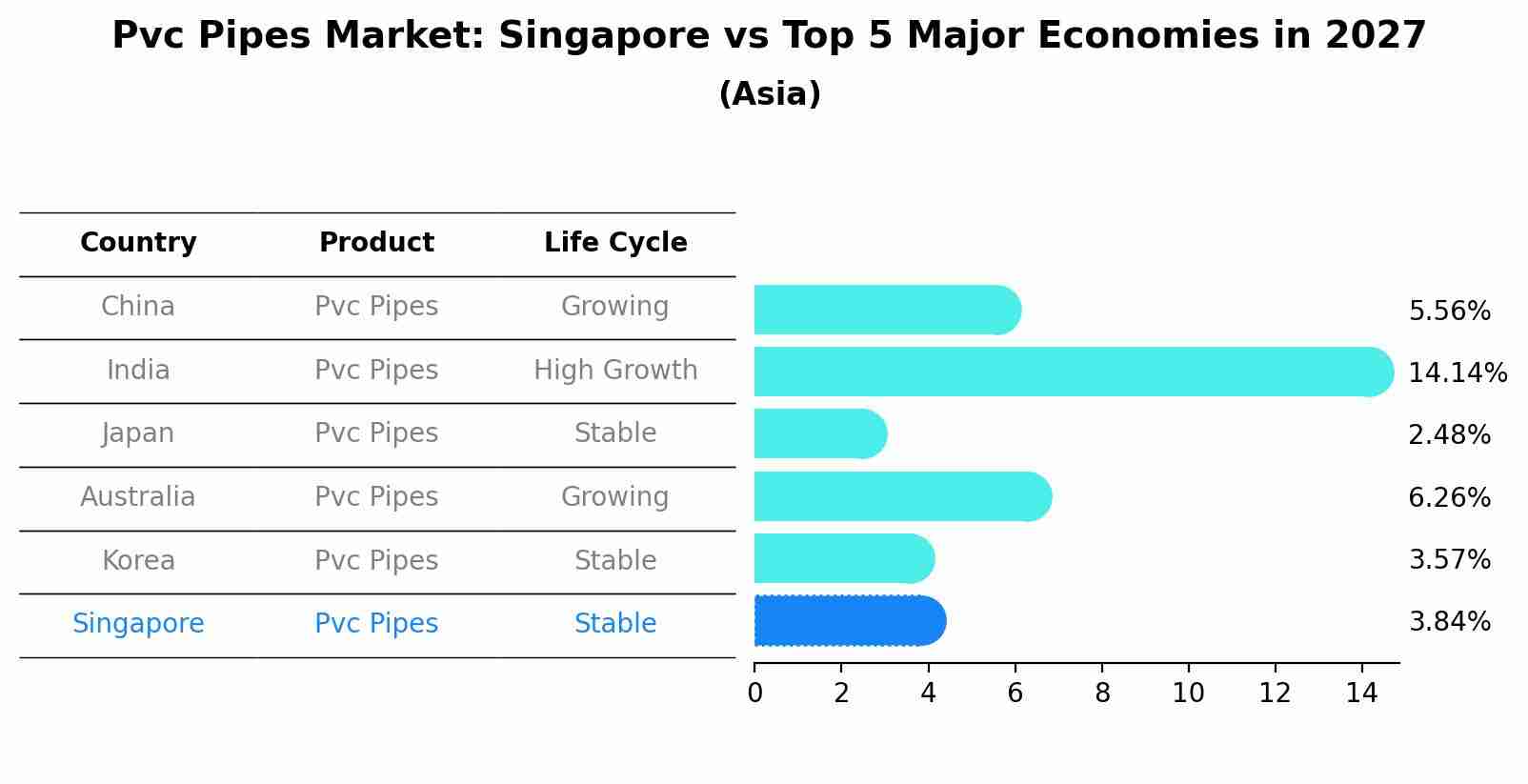 Pvc Pipes Market: Singapore vs Top 5 Major Economies in 2027 (Asia)