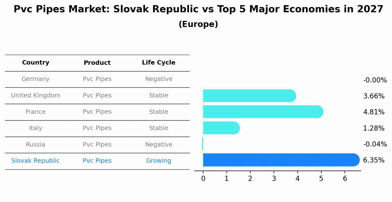 Pvc Pipes Market: Slovak Republic vs Top 5 Major Economies in 2027 (Europe)