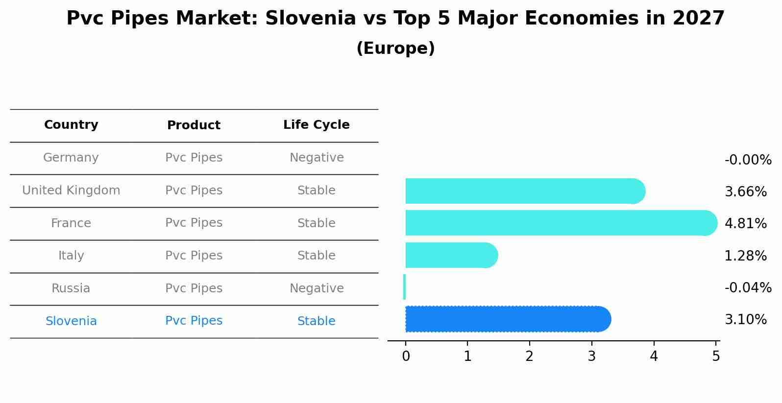 Pvc Pipes Market: Slovenia vs Top 5 Major Economies in 2027 (Europe)