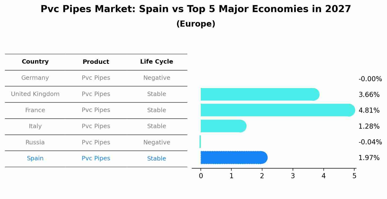 Pvc Pipes Market: Spain vs Top 5 Major Economies in 2027 (Europe)
