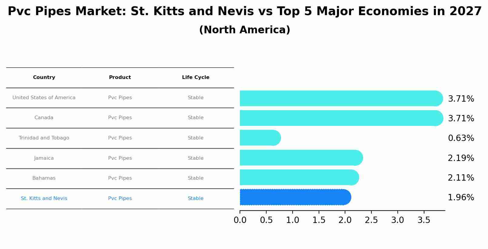 Pvc Pipes Market: St. Kitts and Nevis vs Top 5 Major Economies in 2027 (North America)