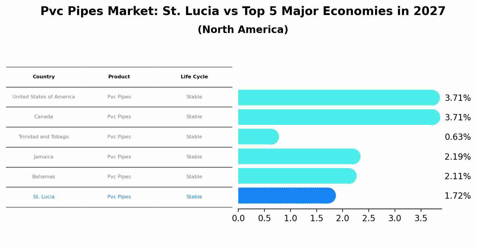 Pvc Pipes Market: St. Lucia vs Top 5 Major Economies in 2027 (North America)