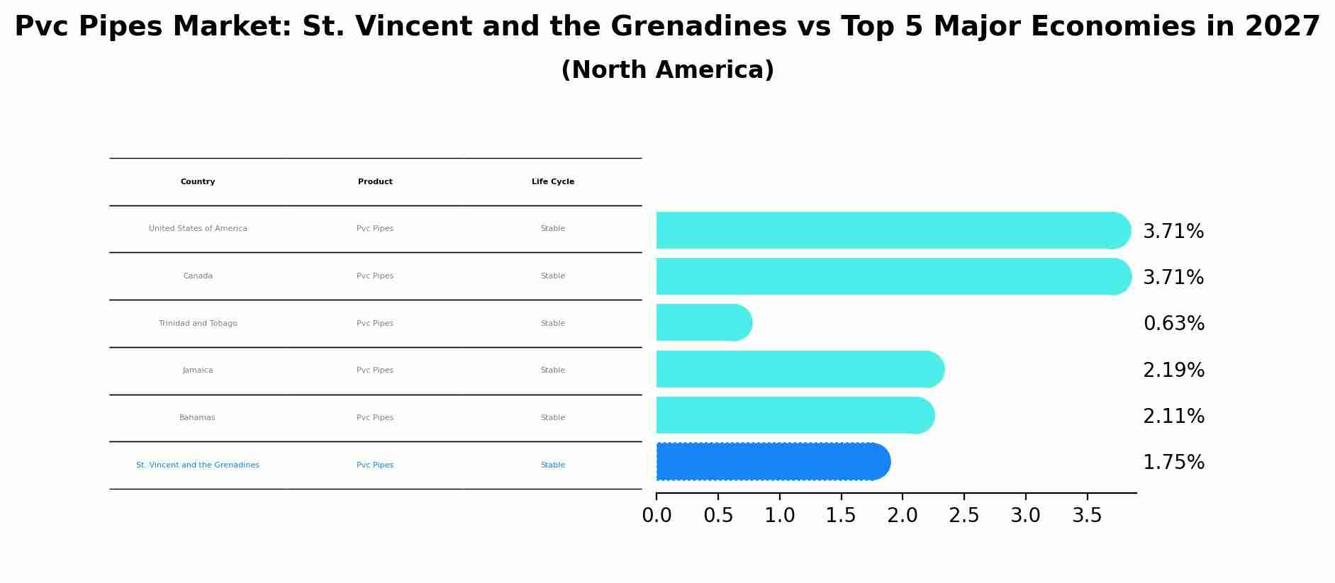 Pvc Pipes Market: St. Vincent and the Grenadines vs Top 5 Major Economies in 2027 (North America)