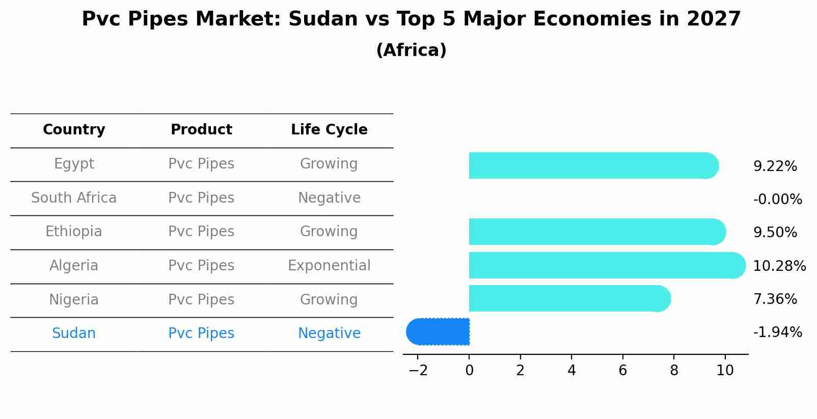 Pvc Pipes Market: Sudan vs Top 5 Major Economies in 2027 (Africa)