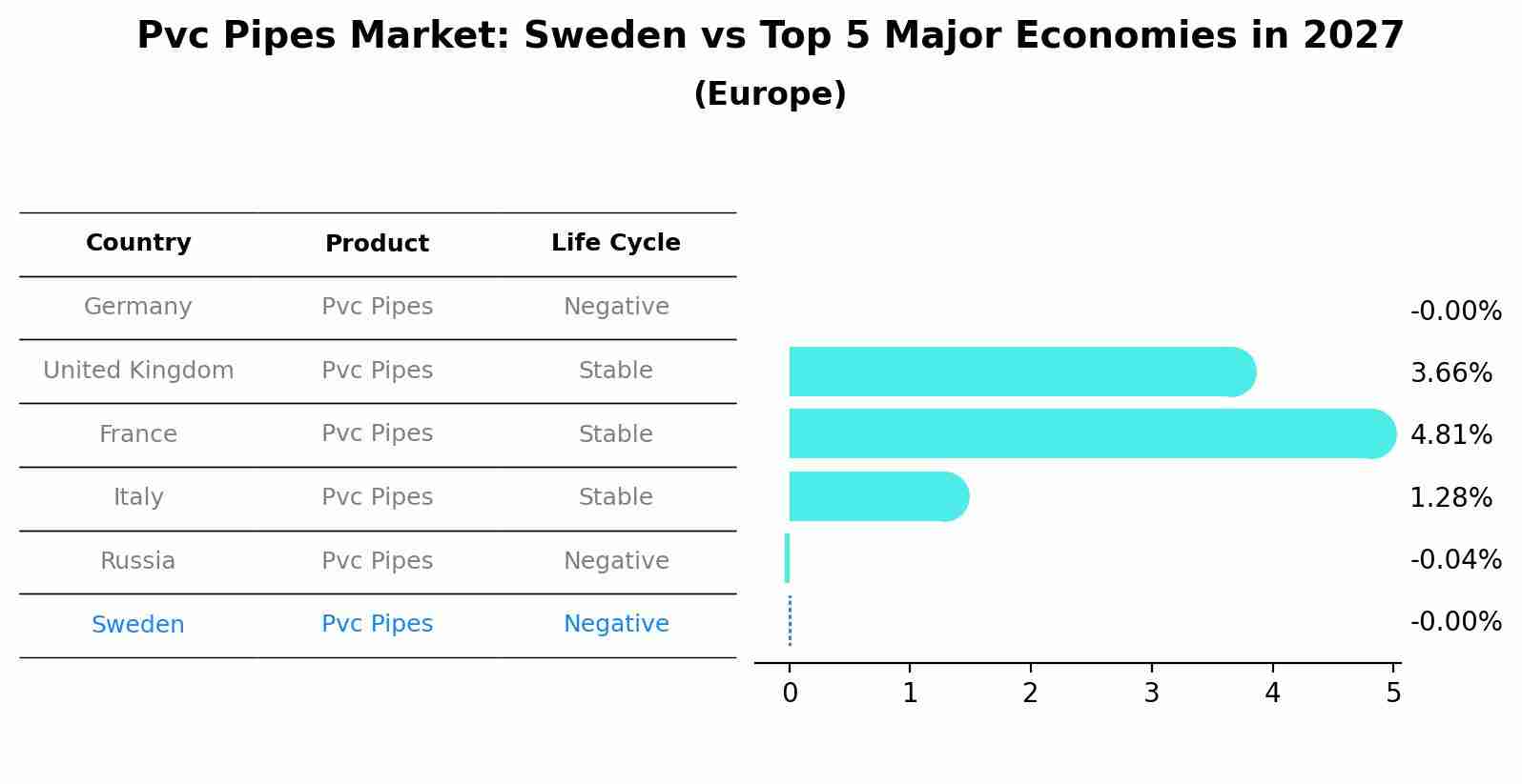 Pvc Pipes Market: Sweden vs Top 5 Major Economies in 2027 (Europe)