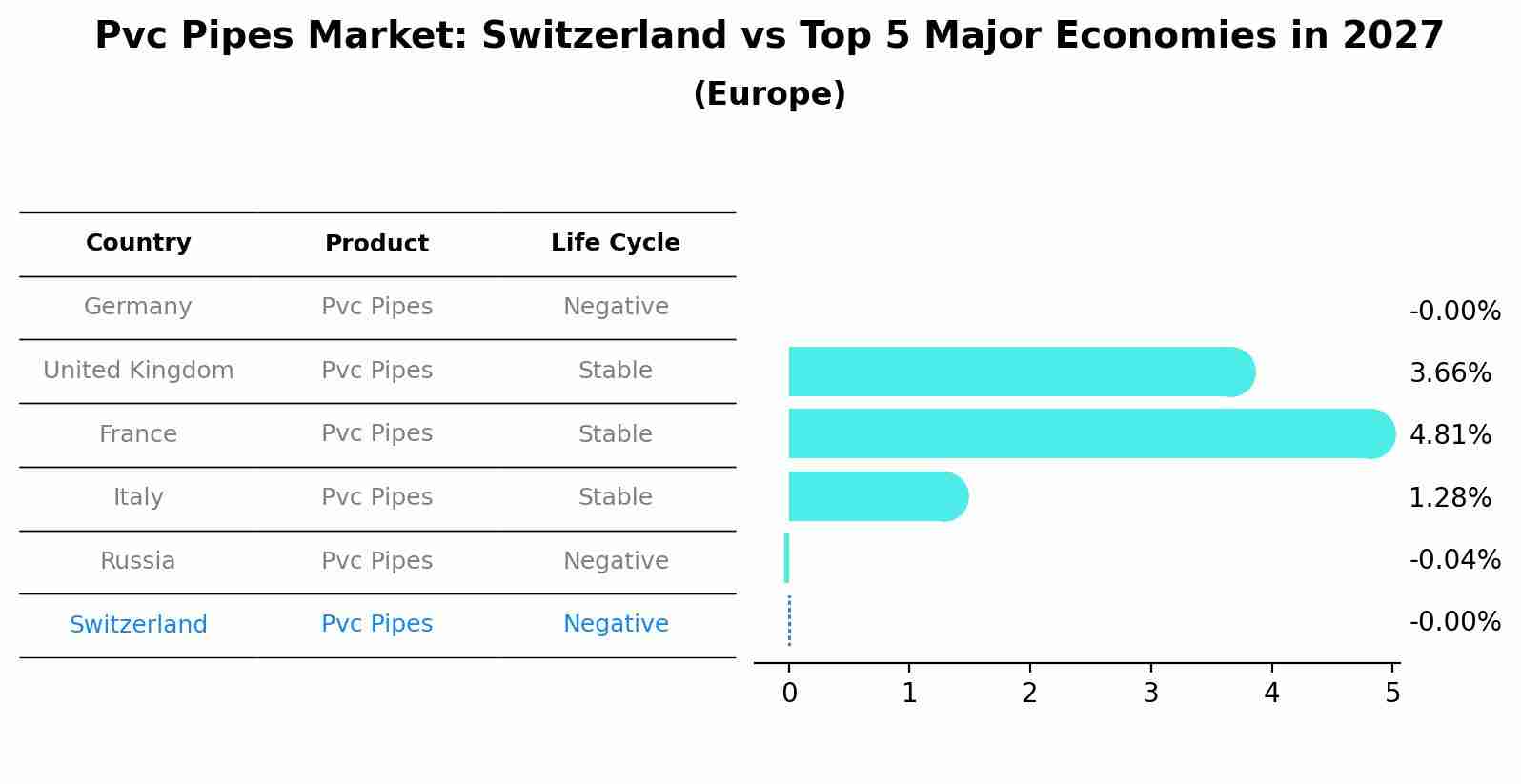 Pvc Pipes Market: Switzerland vs Top 5 Major Economies in 2027 (Europe)
