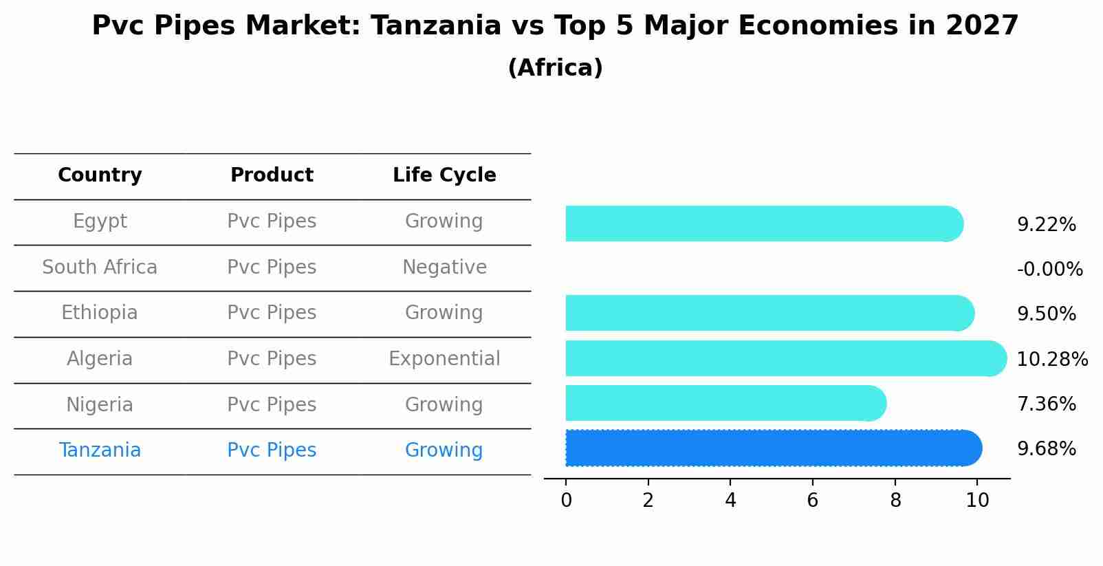 Pvc Pipes Market: Tanzania vs Top 5 Major Economies in 2027 (Africa)