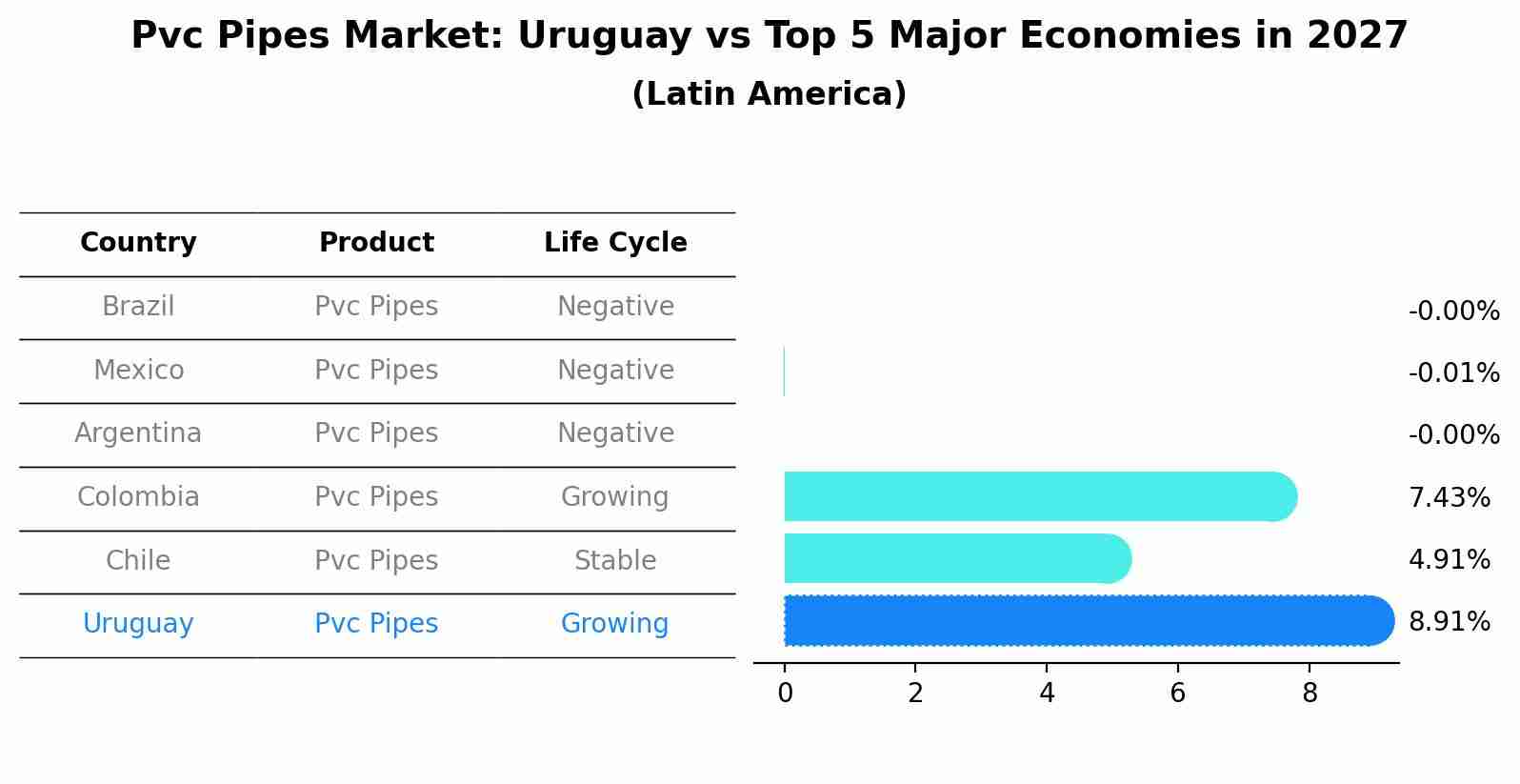 Pvc Pipes Market: Uruguay vs Top 5 Major Economies in 2027 (Latin America)