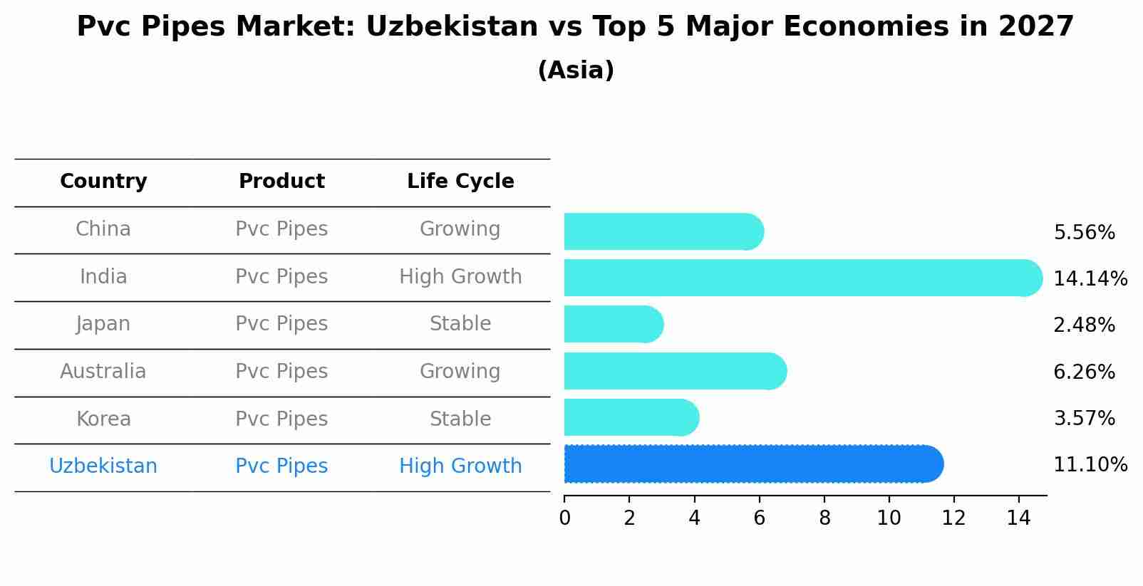 Pvc Pipes Market: Uzbekistan vs Top 5 Major Economies in 2027 (Asia)