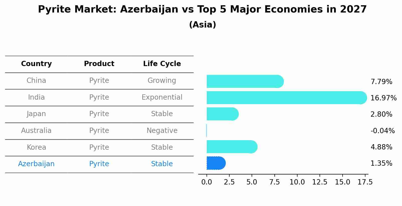 Pyrite Market: Azerbaijan vs Top 5 Major Economies in 2027 (Asia)