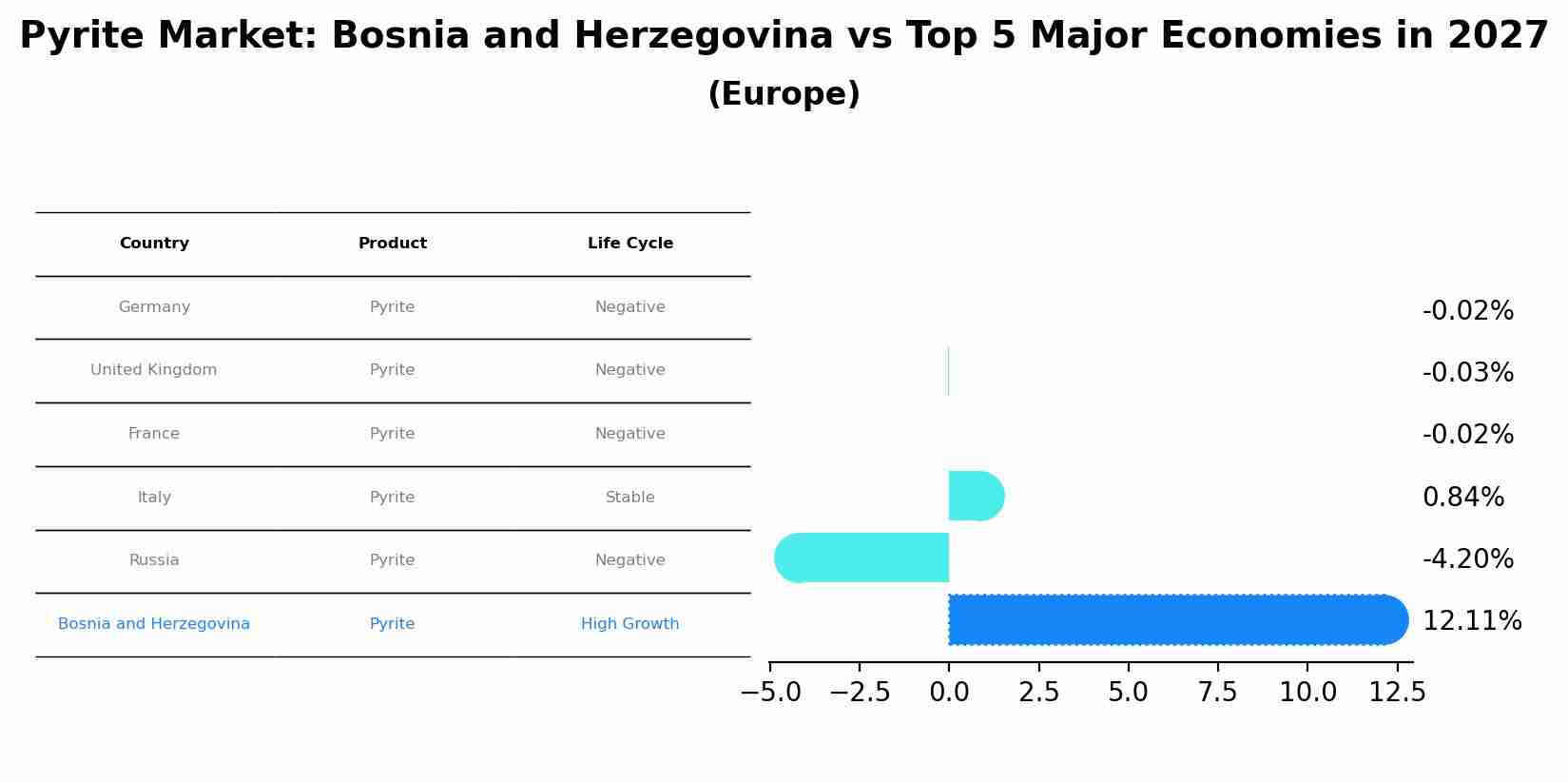 Pyrite Market: Bosnia and Herzegovina vs Top 5 Major Economies in 2027 (Europe)
