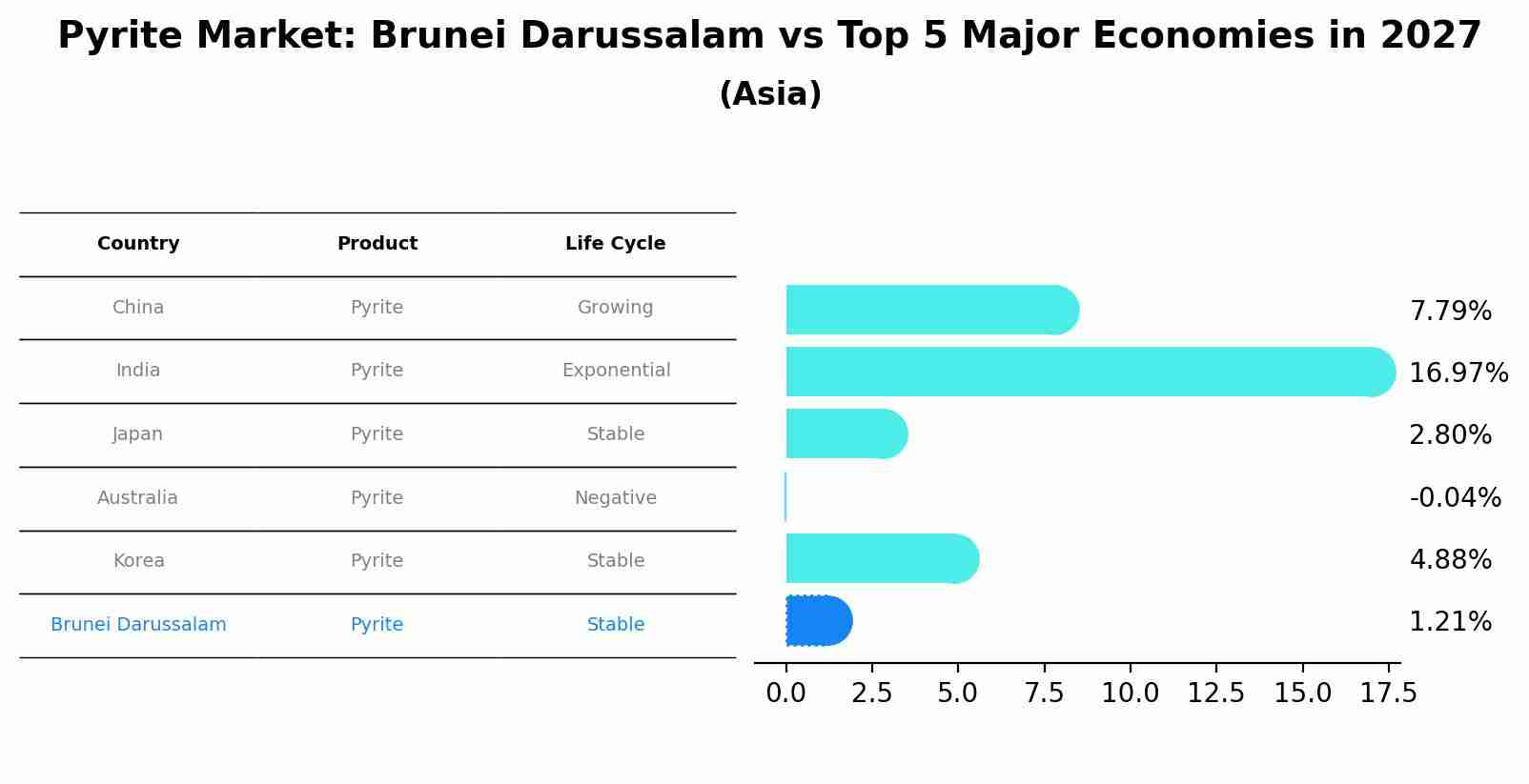 Pyrite Market: Brunei Darussalam vs Top 5 Major Economies in 2027 (Asia)