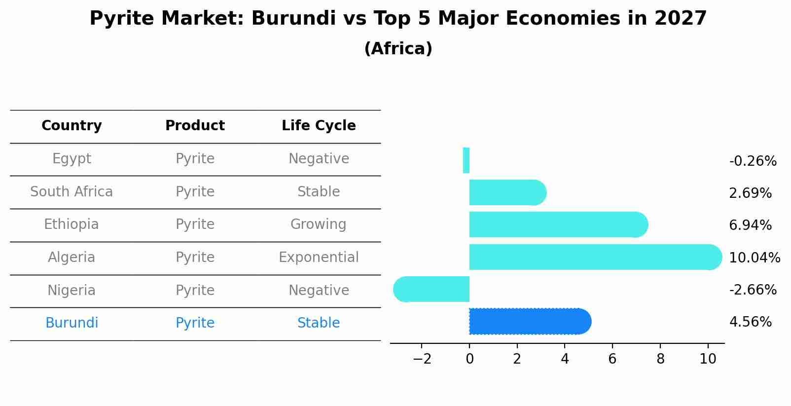 Pyrite Market: Burundi vs Top 5 Major Economies in 2027 (Africa)