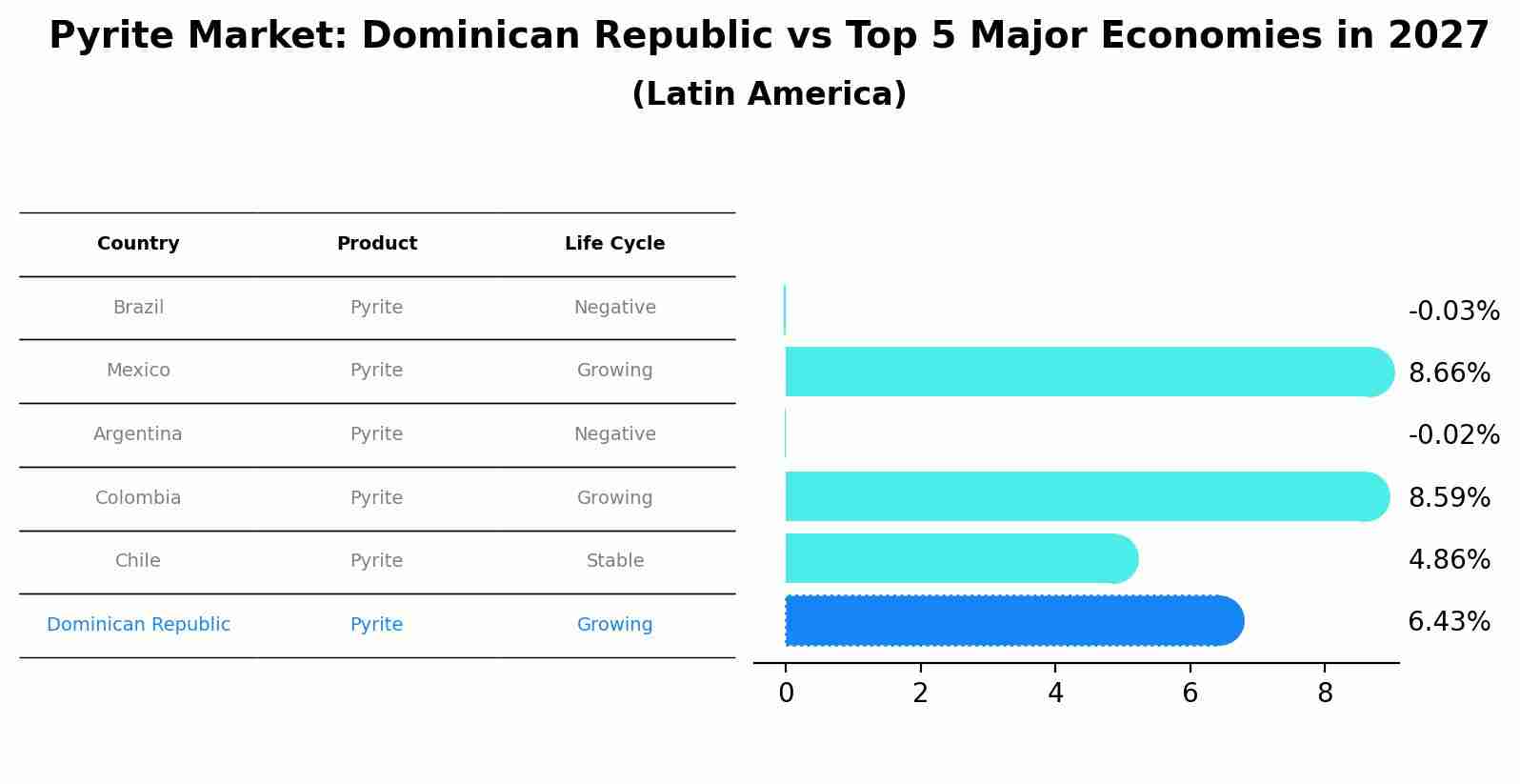Pyrite Market: Dominican Republic vs Top 5 Major Economies in 2027 (Latin America)