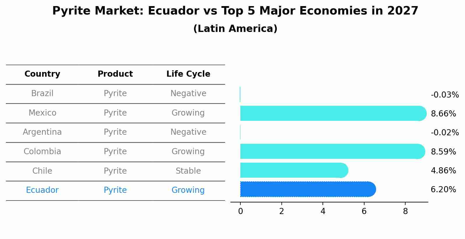 Pyrite Market: Ecuador vs Top 5 Major Economies in 2027 (Latin America)