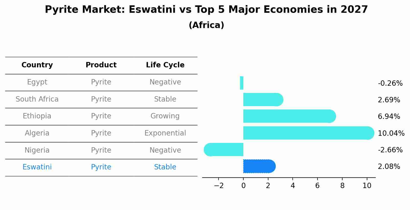Pyrite Market: Eswatini vs Top 5 Major Economies in 2027 (Africa)