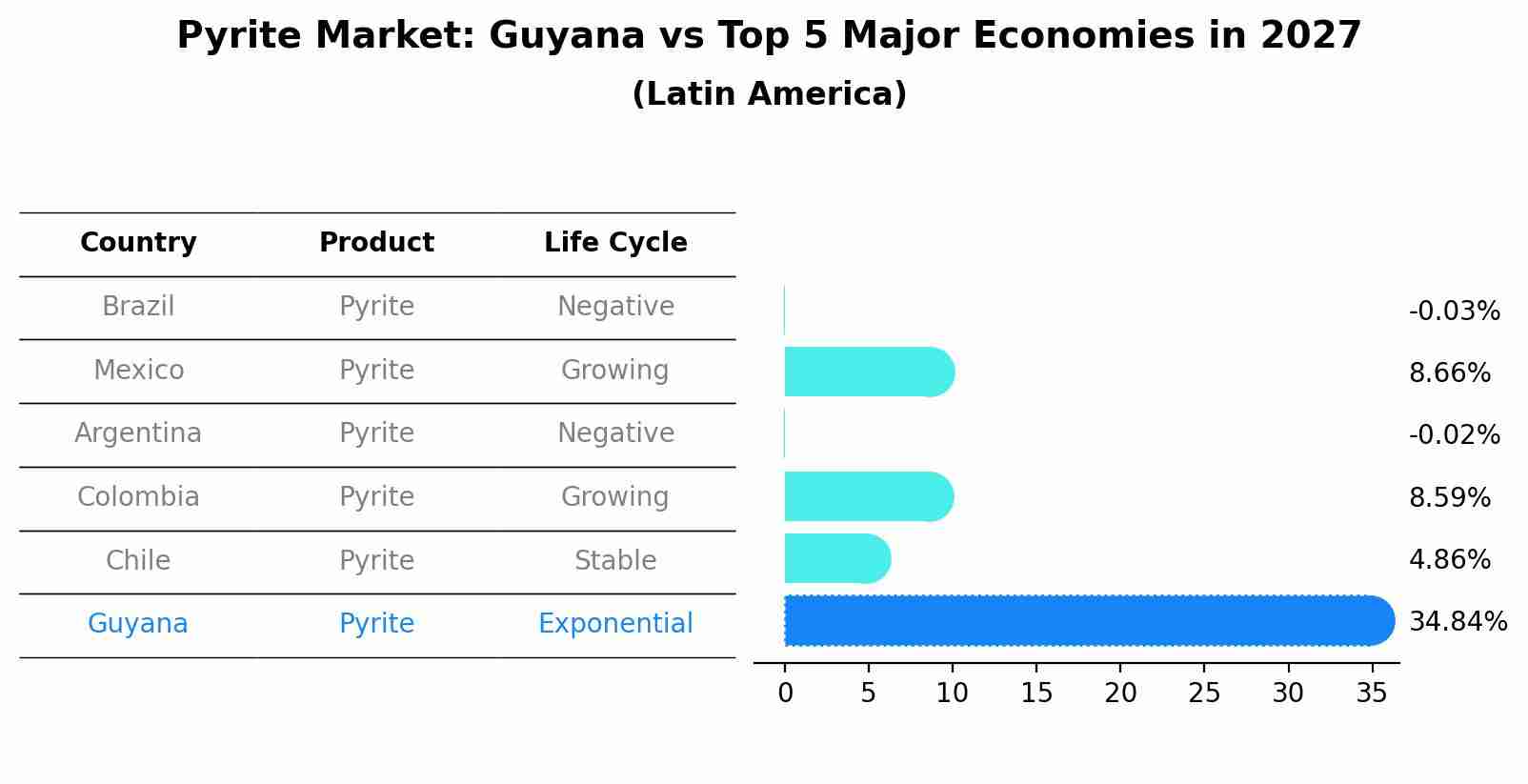 Pyrite Market: Guyana vs Top 5 Major Economies in 2027 (Latin America)