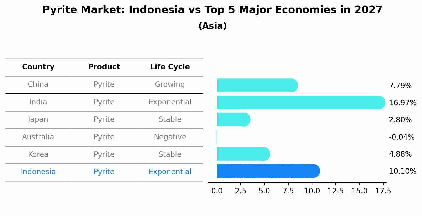 Pyrite Market: Indonesia vs Top 5 Major Economies in 2027 (Asia)
