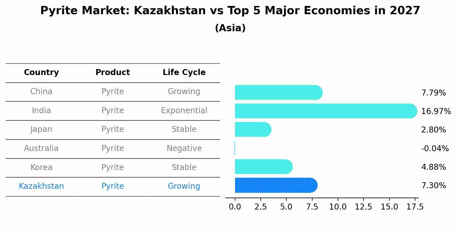 Pyrite Market: Kazakhstan vs Top 5 Major Economies in 2027 (Asia)