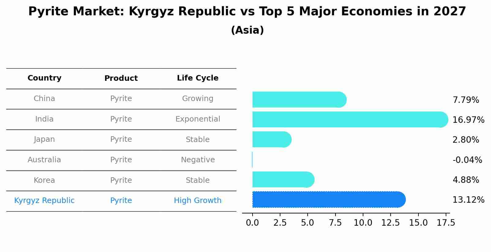 Pyrite Market: Kyrgyz Republic vs Top 5 Major Economies in 2027 (Asia)