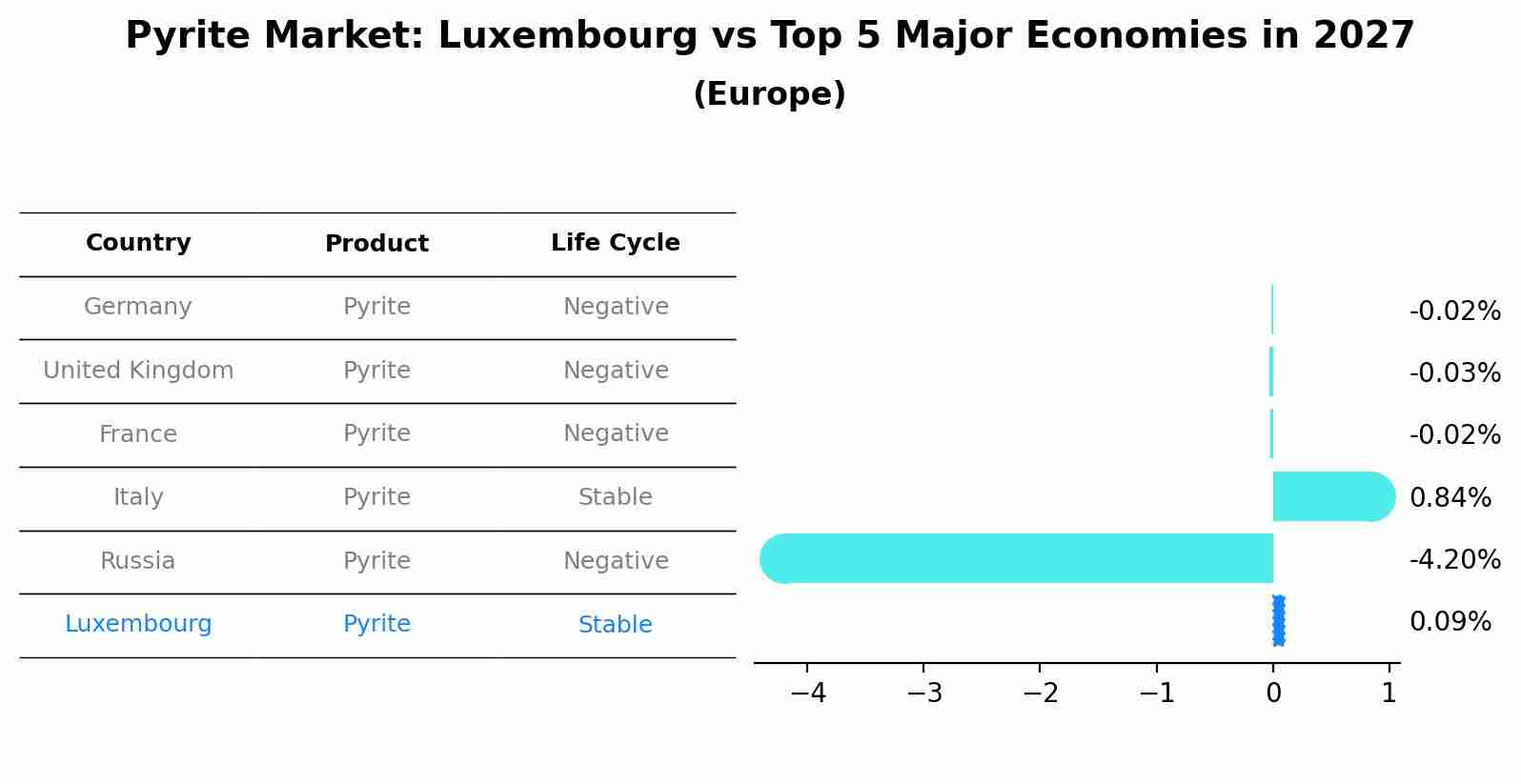 Pyrite Market: Luxembourg vs Top 5 Major Economies in 2027 (Europe)
