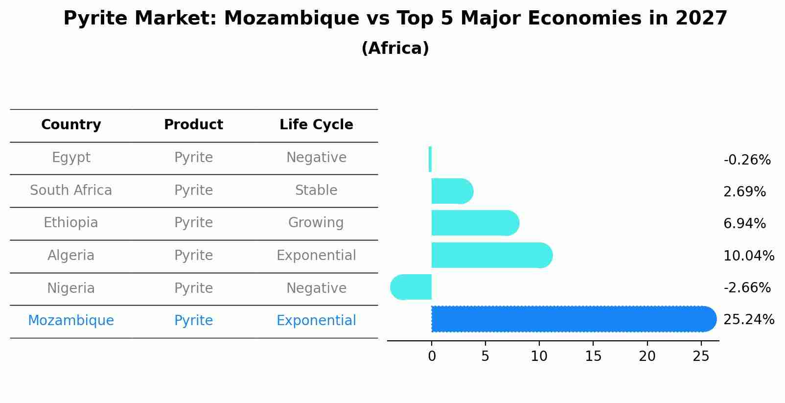 Pyrite Market: Mozambique vs Top 5 Major Economies in 2027 (Africa)
