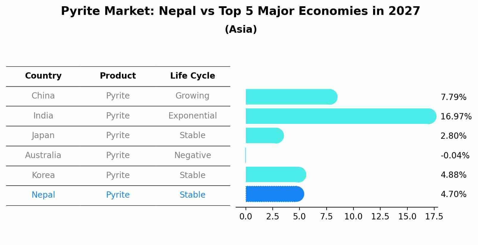 Pyrite Market: Nepal vs Top 5 Major Economies in 2027 (Asia)