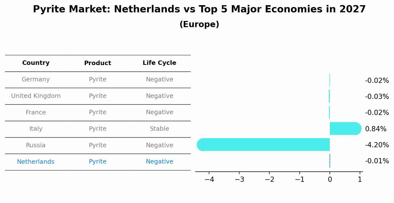 Pyrite Market: Netherlands vs Top 5 Major Economies in 2027 (Europe)