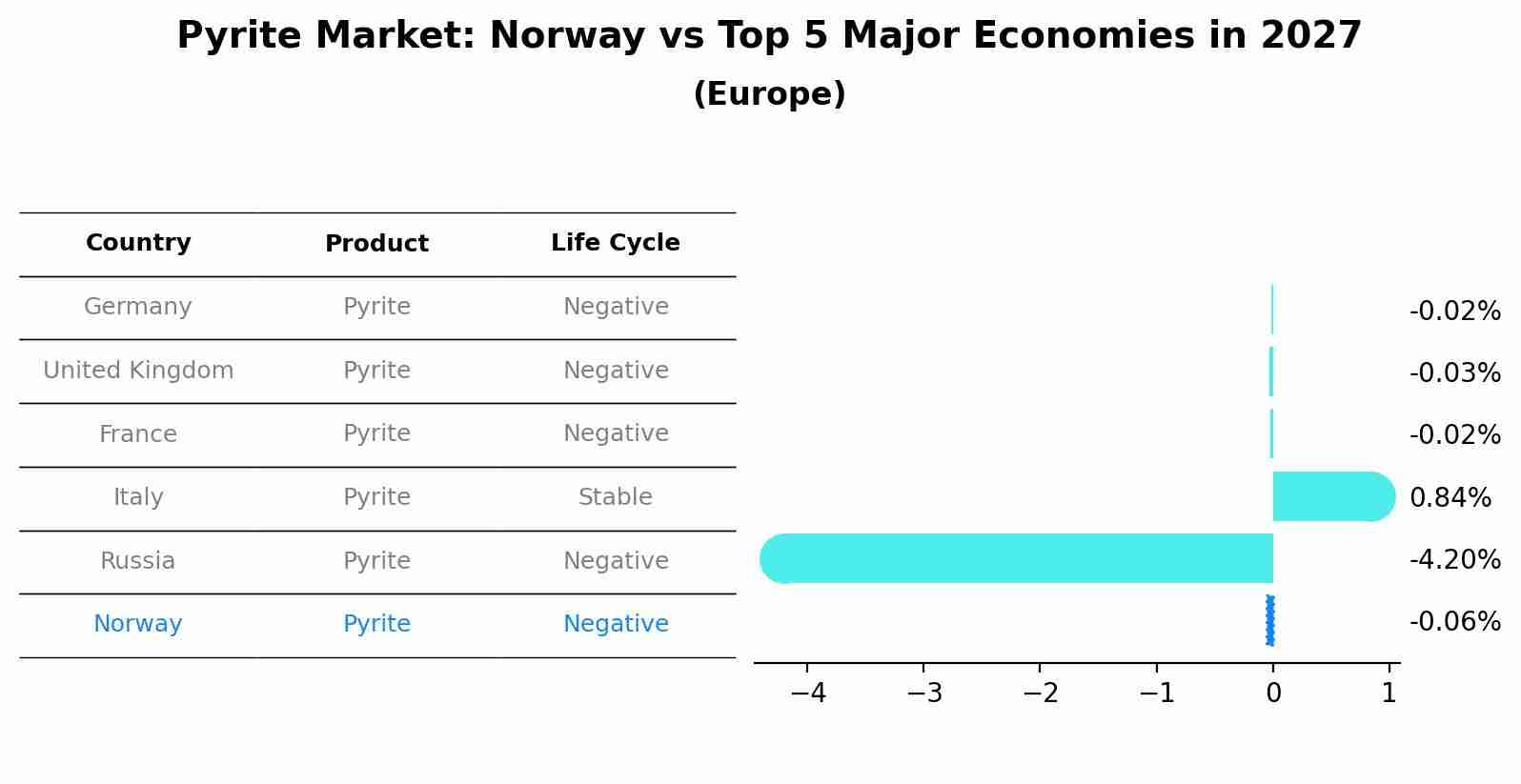 Pyrite Market: Norway vs Top 5 Major Economies in 2027 (Europe)
