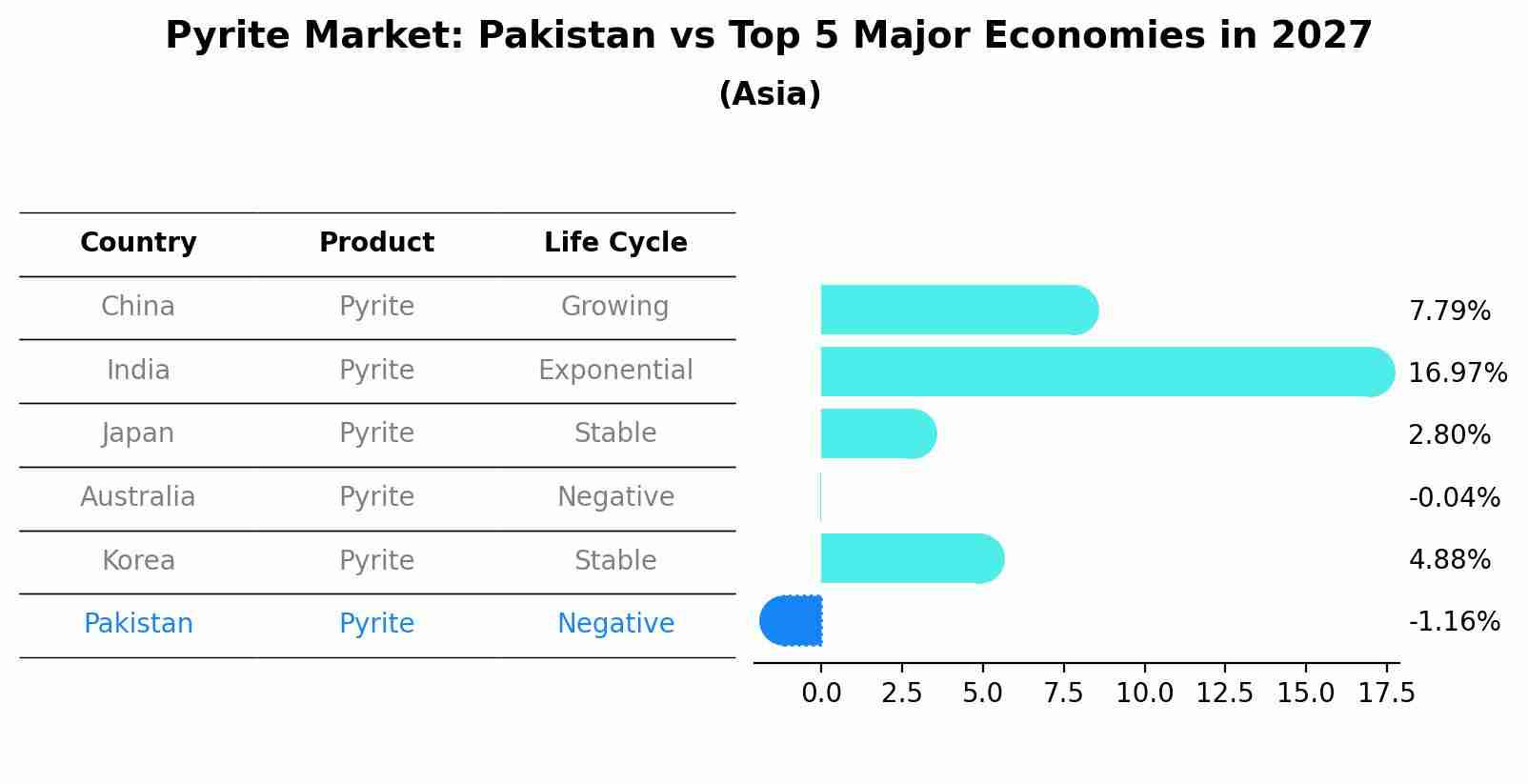 Pyrite Market: Pakistan vs Top 5 Major Economies in 2027 (Asia)