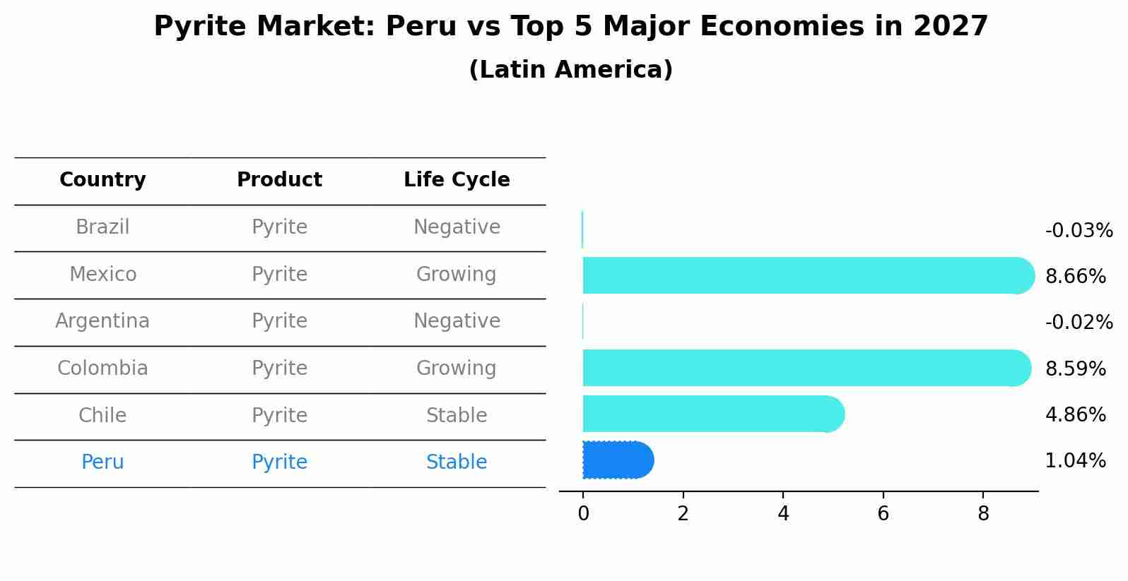 Pyrite Market: Peru vs Top 5 Major Economies in 2027 (Latin America)