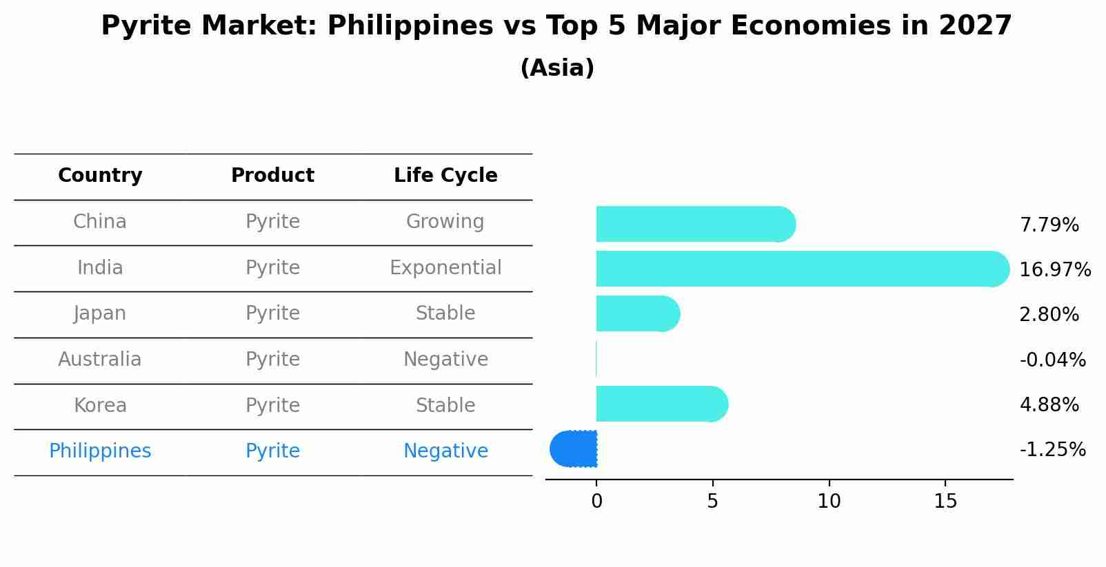 Pyrite Market: Philippines vs Top 5 Major Economies in 2027 (Asia)