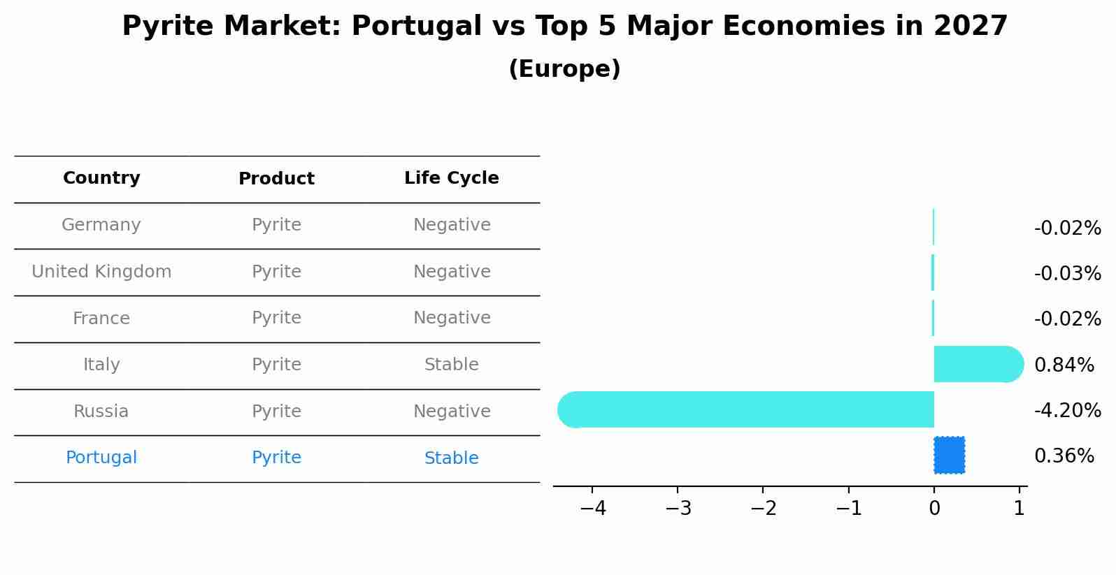 Pyrite Market: Portugal vs Top 5 Major Economies in 2027 (Europe)