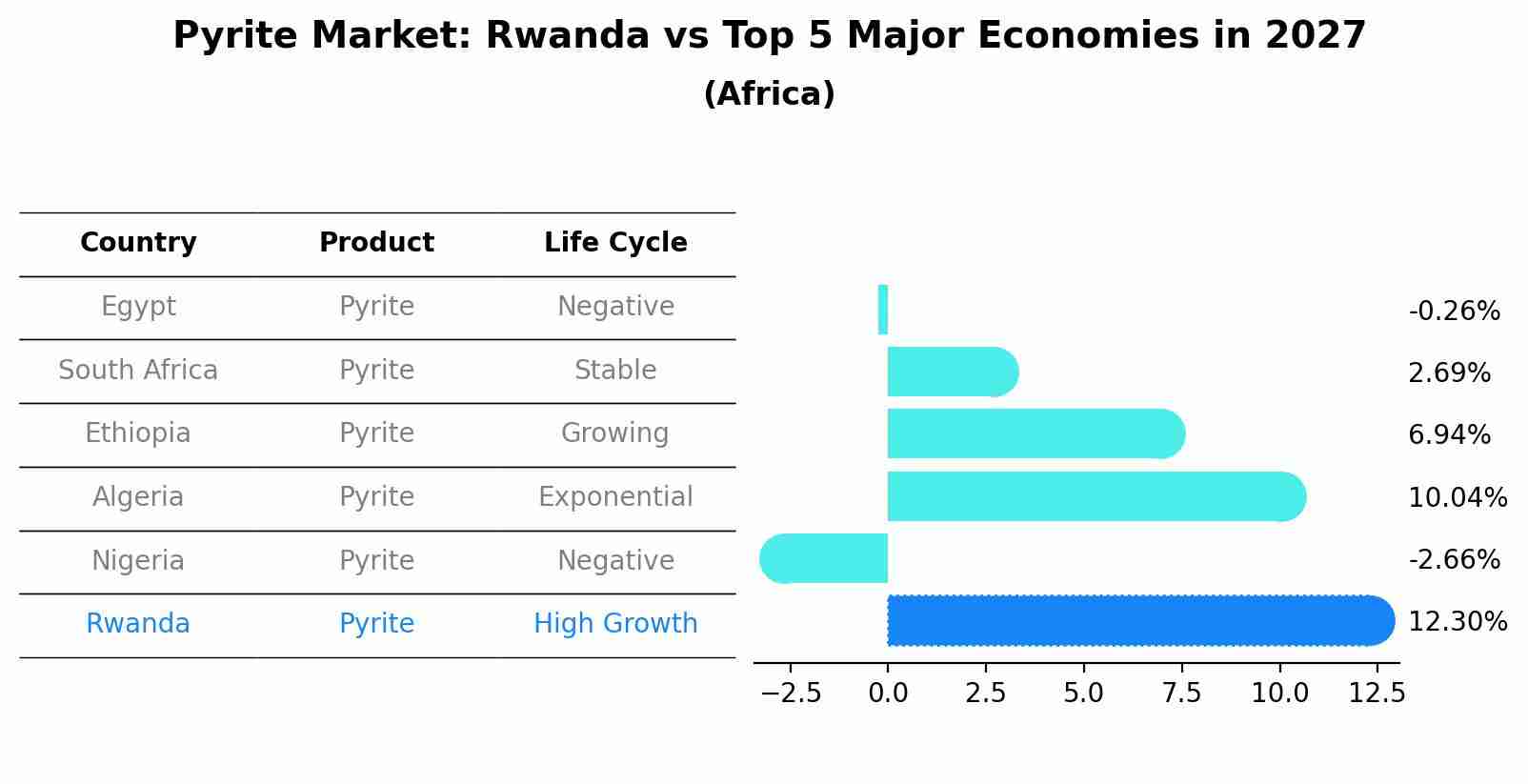 Pyrite Market: Rwanda vs Top 5 Major Economies in 2027 (Africa)