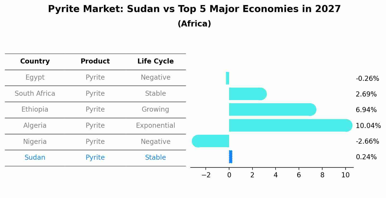 Pyrite Market: Sudan vs Top 5 Major Economies in 2027 (Africa)