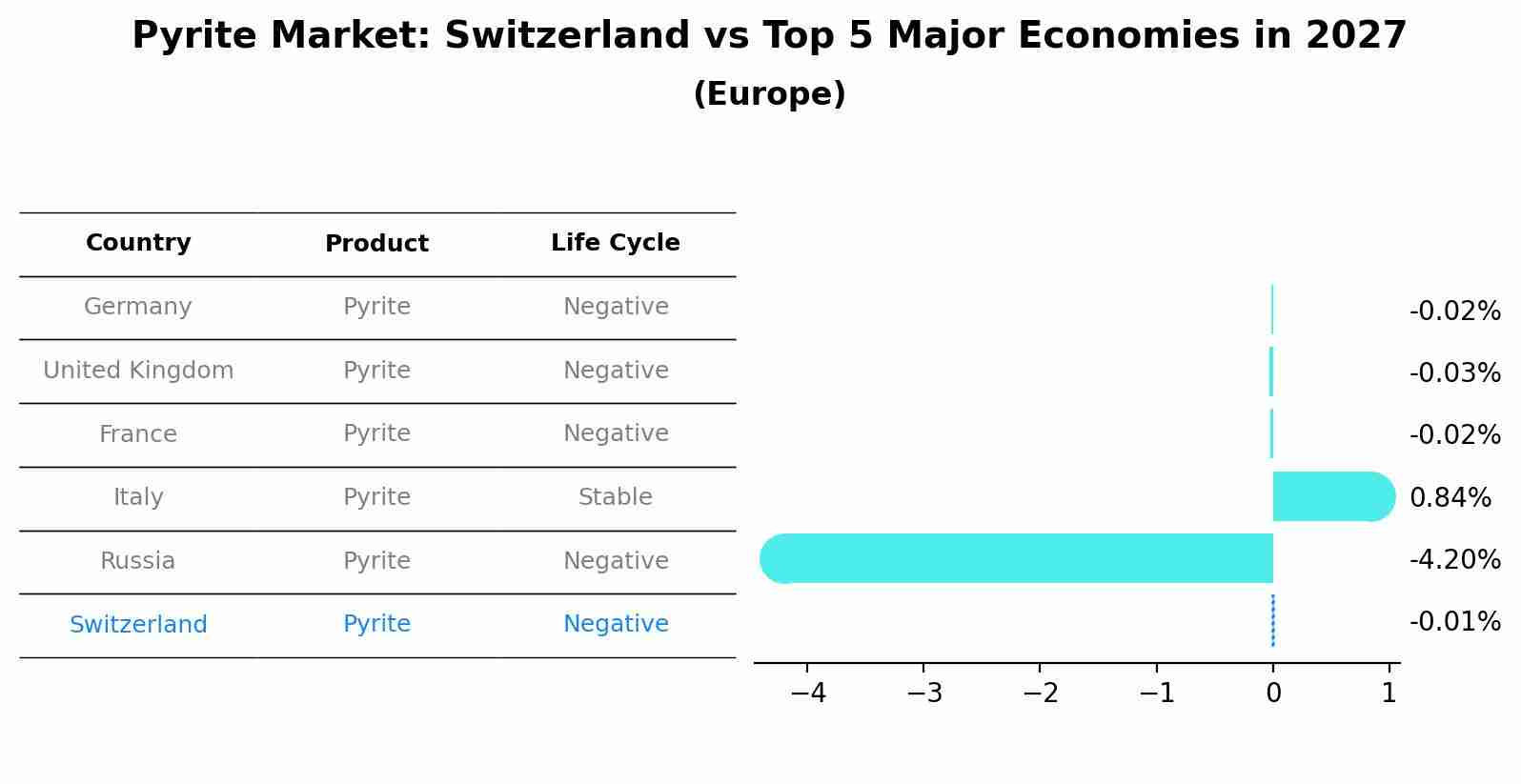 Pyrite Market: Switzerland vs Top 5 Major Economies in 2027 (Europe)
