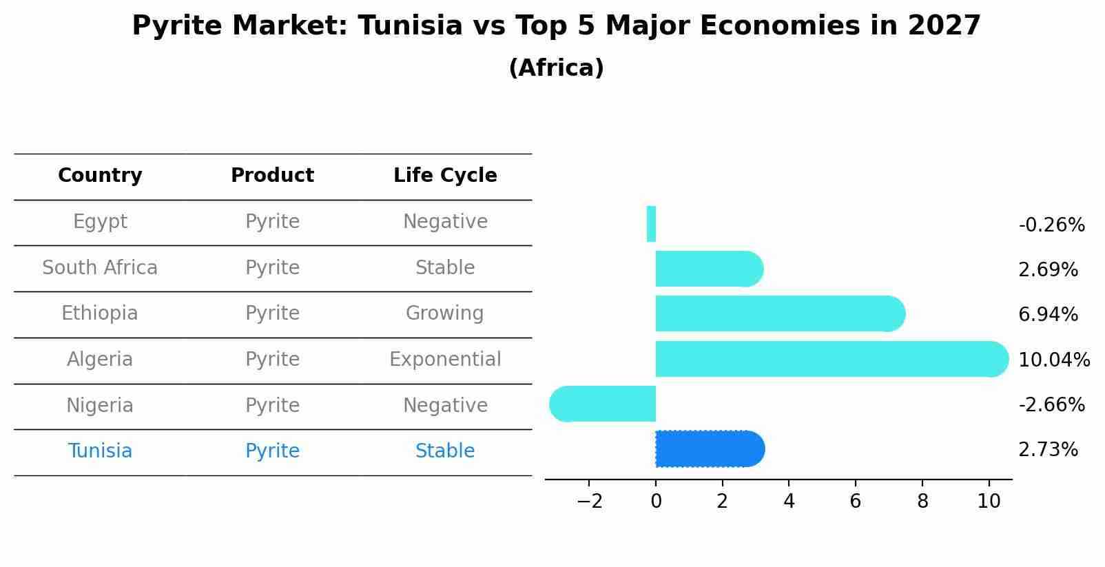 Pyrite Market: Tunisia vs Top 5 Major Economies in 2027 (Africa)