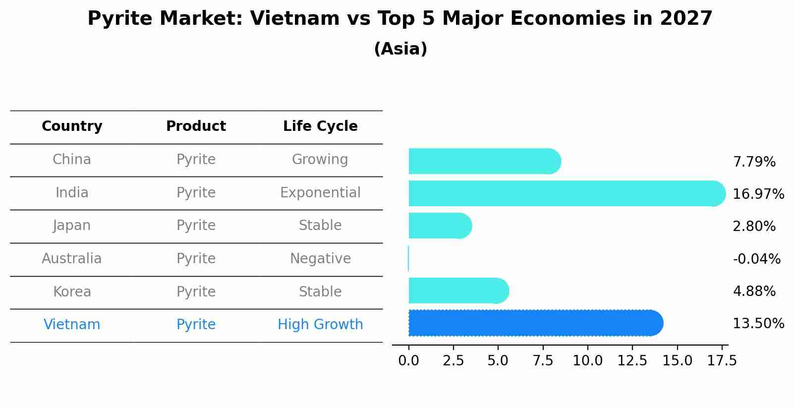 Pyrite Market: Vietnam vs Top 5 Major Economies in 2027 (Asia)