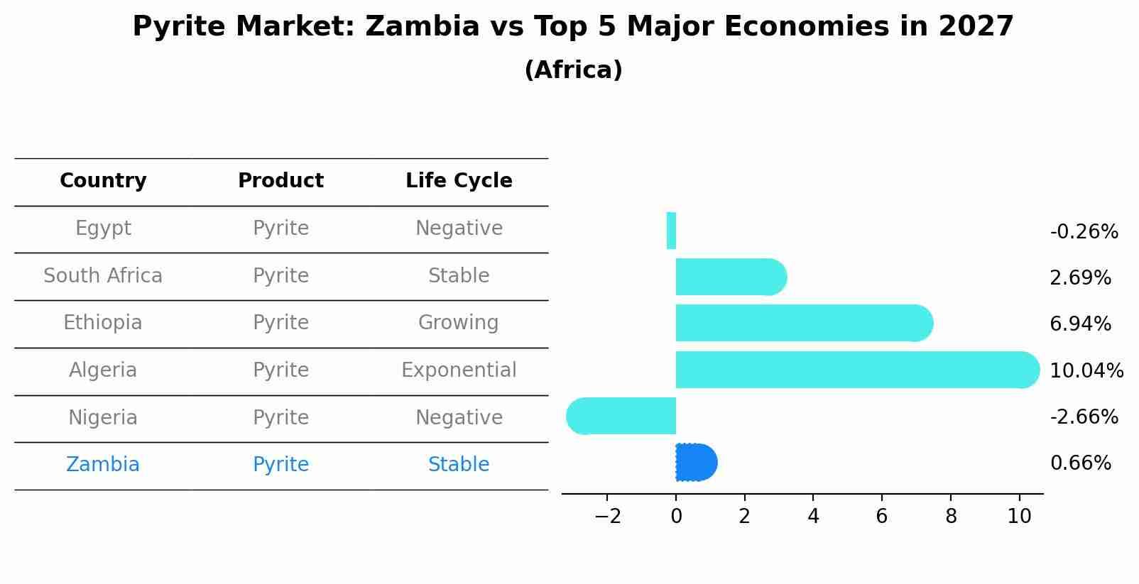 Pyrite Market: Zambia vs Top 5 Major Economies in 2027 (Africa)