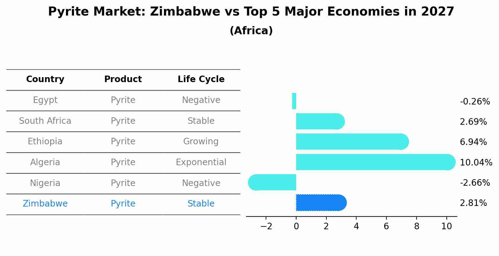Pyrite Market: Zimbabwe vs Top 5 Major Economies in 2027 (Africa)