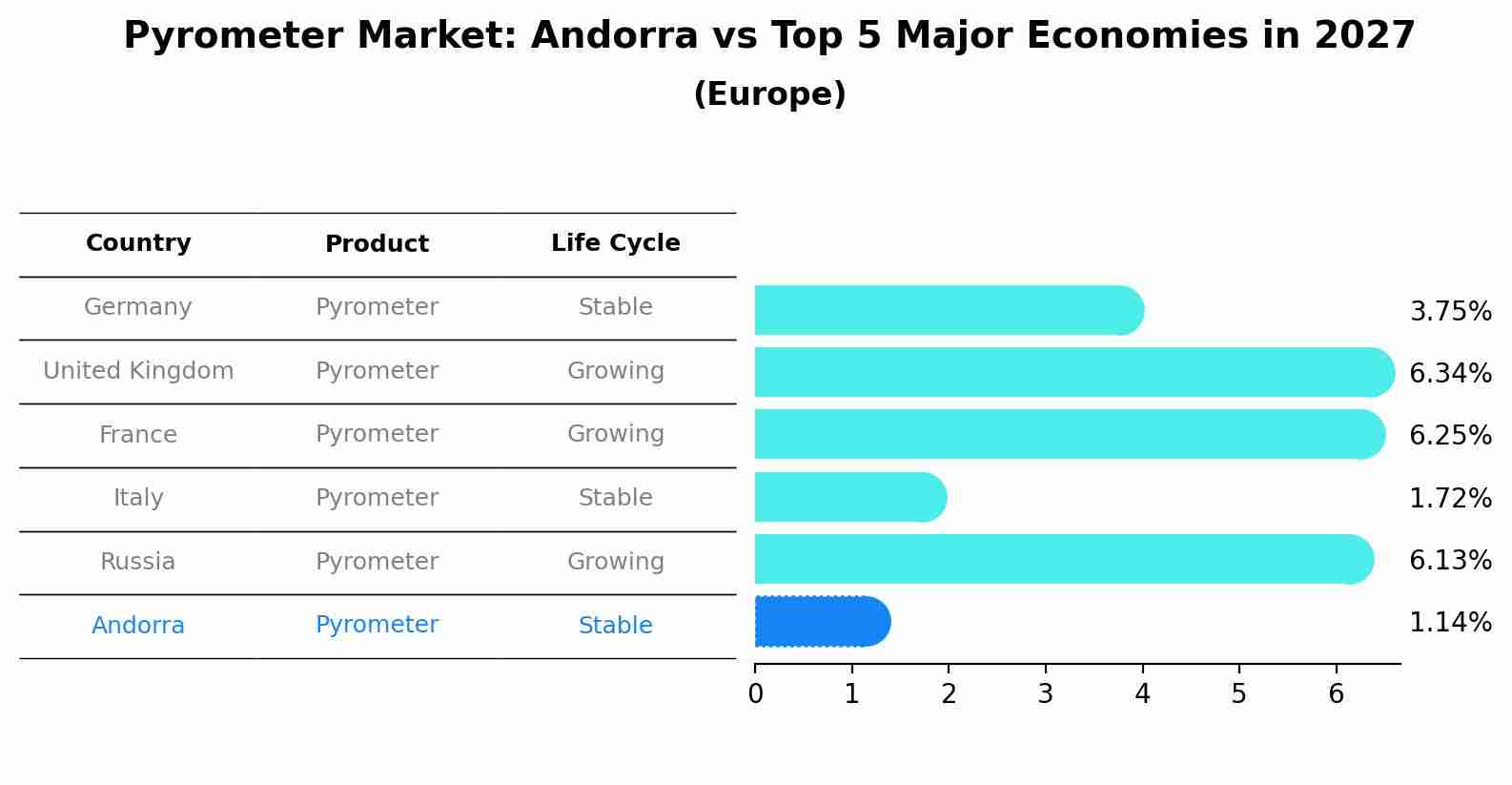 Pyrometer Market: Andorra vs Top 5 Major Economies in 2027 (Europe)