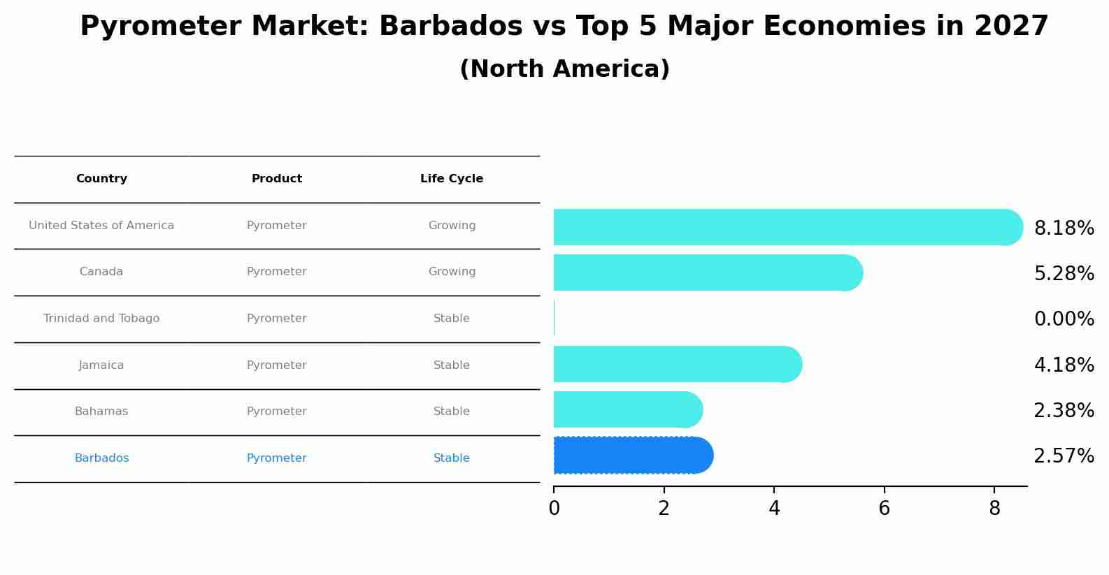 Pyrometer Market: Barbados vs Top 5 Major Economies in 2027 (North America)
