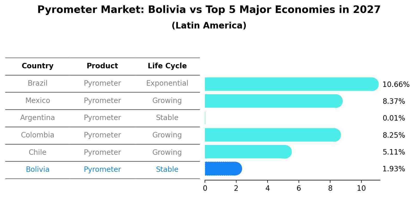 Pyrometer Market: Bolivia vs Top 5 Major Economies in 2027 (Latin America)