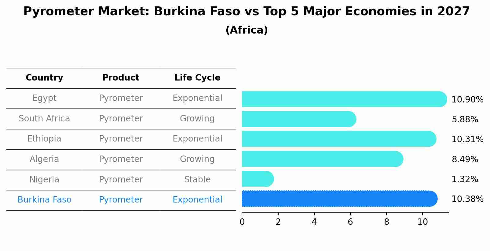 Pyrometer Market: Burkina Faso vs Top 5 Major Economies in 2027 (Africa)