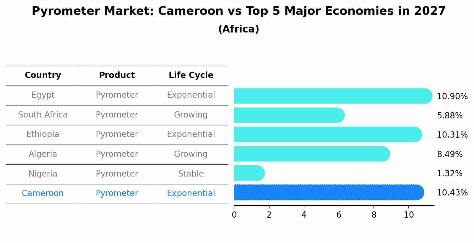 Pyrometer Market: Cameroon vs Top 5 Major Economies in 2027 (Africa)