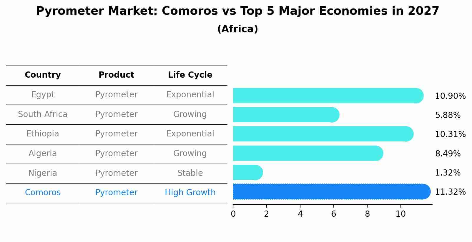 Pyrometer Market: Comoros vs Top 5 Major Economies in 2027 (Africa)